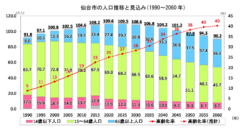 仙台市の人口推移と見込み（1990〜2060年）
